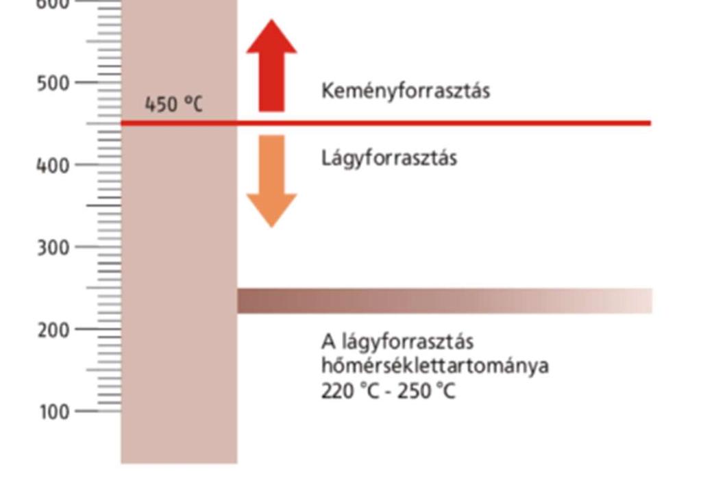 A munkahőmérséklet a forraszanyag felső olvadáspontjának közelében van.