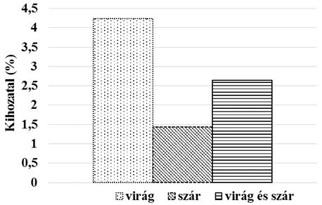 Levendula extrakciója nagy nyomású szén-dioxiddal sárga színű volt, illata kellemes, édeskés levendulára emlékeztető.