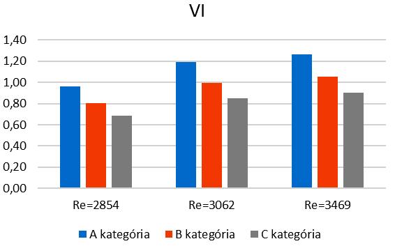 Érintőleges légvezetési rendszer légmozgásának méréses elemzése intensity Index (TuI).