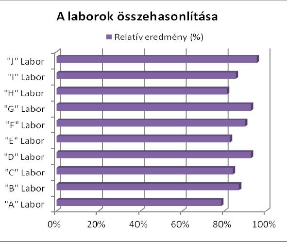 Farkas Gabriella, Zelei Sándorné 3. Következtetések 1. ábra. Laborvizsgálat eredménye A és B laborok esetében, az egyes kérdéscsoportokra kapott pontszámok alapján A 2.