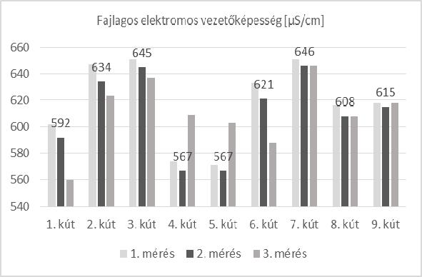 Nagyecsedi artézi vizek helyszíni vízanalitikai vizsgálata 3.2.
