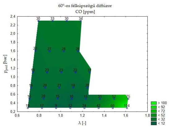 mért kibocsátás akár egy nagyságrenddel kisebb lesz. Például a 45 -os félkúpszögű diffúzor esetében ennek a kibocsátásnak csak a 13%-át mértük.
