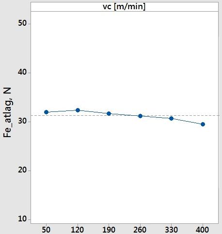 Erőtani vizsgálatok poliéter-éter-éter-keton (peek) esztergálása esetén 2.3. Mért erőkomponensek Az 1.