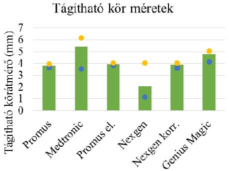 Károly Dóra, Károly Péter Balázs 6. ábrán láthatjuk, hogy a legkisebb tágítható körátmérő minden sztentnél közel azonos (3,5-4mm).