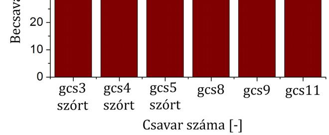 Ezt mutatják a 3. ábrán látható felvételek. 4. ábra. Érdesség-magasság értékek a szórási idő és szög függvényében 2.3. Becsavaró vizsgálatok A becsavarást D4-es csontminőségnek megfelelő műcsontba végeztük el =7,5 fordulat/perc szögsebességgel.