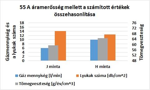 Kemény Dávid Miklós, Fábián Enikő Réka sével nő, míg az egységnyi felületre eső lyukak száma csökken.