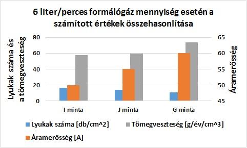 A 6 és 10 liter/perc védőgáz mennyiség esetén tömegveszteség és a lyukak száma 50 amper áramerősség esetén 6. ábra.