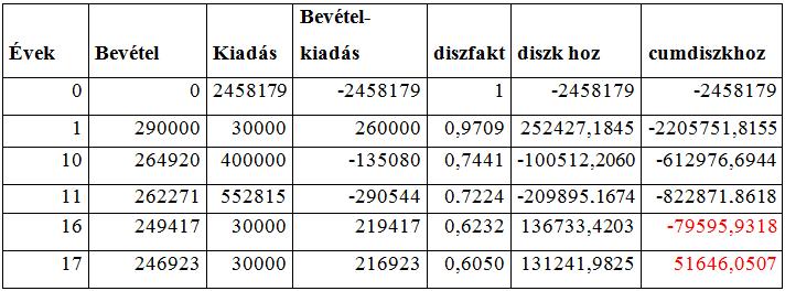 Családi ház alternatív energiaellátása leolvasás után kerül sor. Ehhez számlaképesnek kell lenni valamint adózni kell a bevétel után.