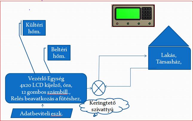 Gazdaságos pénz-beosztó fűtésszabályzó beállított paramétereket a vezérlő esetleges kikapcsolása esetén is megőrzi.