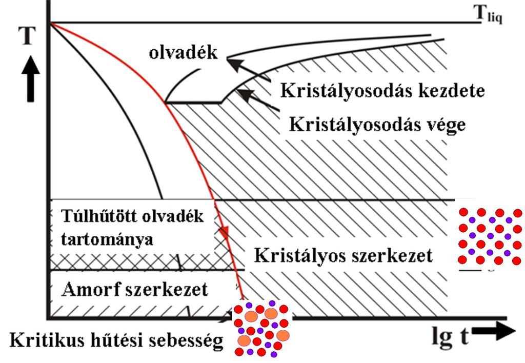 amorf ötvözetet. Az amorf ötvözet hőkezelésével amorf/nanokristályos kompozitot készítettünk. 6. ábra.
