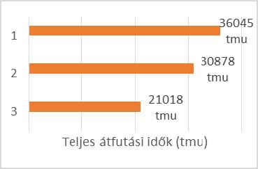 Pusztai László Péter, Kocsi Balázs A javítóintézkedéseket a gyakorlatba ültetve megállapítható volt, hogy az eredeti folyamat átfutási időhöz képest (1. ábra 1.