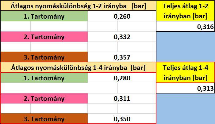 Automatizált pneumatikus szelep veszteségmérő puffer tartályt, hogy a következő nyomásértéknél is terhelt állapotban legyen a rendszer.