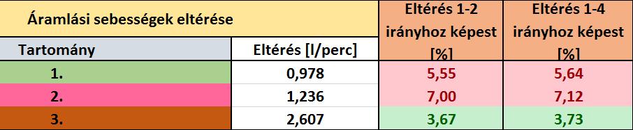 Ha megtörtént a mérés 1-2 és 1-4 irányokban is, a rendszer visszatér alapállapotba, egészen a következő mérés indításáig. 3.