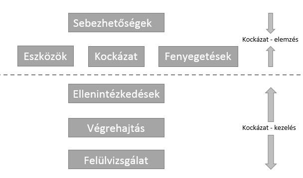 A nyugdíjfolyósítás információbiztonsági és informatikai biztonsági kérdései biztonsági rendszernek olyan megoldásokra van szüksége, amelyek a biztonsági követelményeket a lehető legkisebb, már