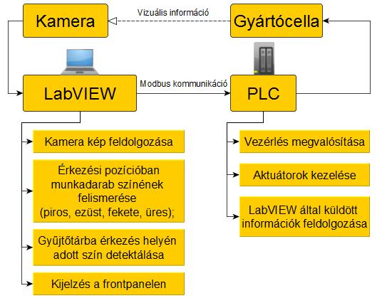 Ezt egy általunk megírt MathScript plottolja ki egy grafikonra (4. ábra). 4. Kommunikáció a rendszeren belül 5. ábra. A rendszer blokkdiagramja A rendszeren belüli kommunikáció (5.