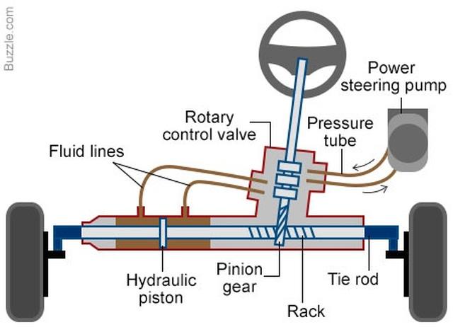 When determining the final steering ratio of a new vehicle, we must take into consideration the vehicles Steering geometry, wheels and tires and the intent of use. 1.