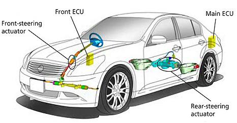 Gépjármű kanyarodási technológiák, közvetlen adaptív kormányzás As the vehicle speed increases the voltage to the solenoid valve is reduced, limiting the oil pressure assistance to the steering rack.