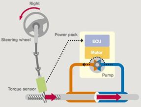 Tuloki Szilárd, Nagy István The control module uses vehicle speed and torque sensor steering force information to govern the output speed of the electric motor, which in turn varies the oil pump