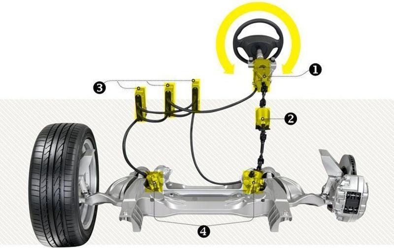 The flow connection valve is a safety device that is energized in the closed position whilst ever the system is functional.