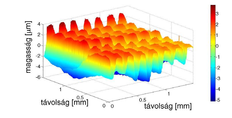 hullámtérbe történő transzformációval azonosítani, valamint az alkalmazott szűrések közül a 0,1 mm-es hullámhossz esetén is található a vizsgált esetben völgyzóna és csúcszóna jelösszetevő, valamint