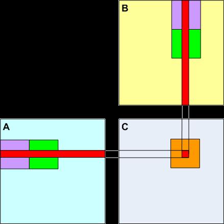 MMUL: GPU (3) 16x16 Thread Block C 16x16 részével foglalkozik B-ből 16 széles részt kell beolvasni A-ból a memória burst