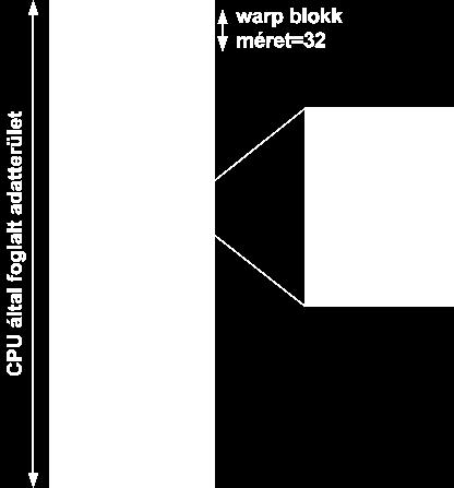 szót Coalesced hozzáférés Blokk méret = warp méret Vagy
