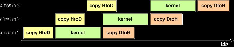 Stream adatmozgatás Tipikus feldolgozás: másolás kernel másolás Stream: másolás és kernel futtatás