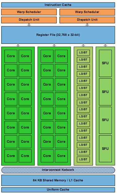 NVIDIA GF100 SM GF100 ALU 32 SFU 4 Regiszter 32k*32