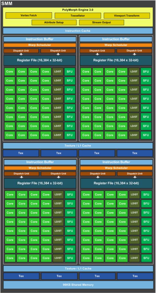 NVIDIA Maxwell v2 SMM Maxwell SM = SMM 4x32 ALU / SMM 64k 32 bit regiszter / SMM 4 warp ütemező, nincs megosztva az ALU-k között Csökkentett
