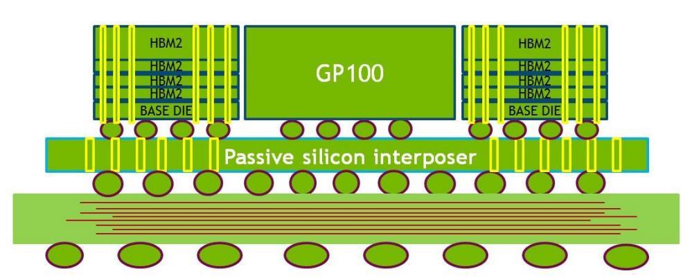 GP100 újdonságok NVLINK (PCIe mellett, nem helyett) GPU GPU összeköttetés Egyes IBM Power8 CPU-kban is megtalálható 160 GB/s, kétirányú