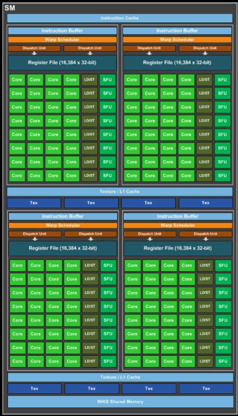 GP104 SM Az általánosabban elérhető Pascal architektúra (GTX 1070/1080) Jobban hasonlít a Maxwell-re,