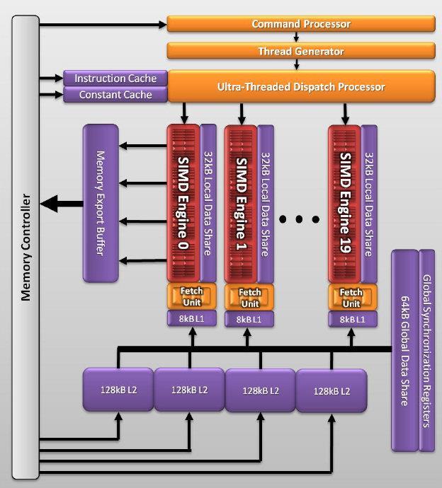 AMD Cypress architektúra 20 SIMD egység 16 VLIW lane/simd 16*5 ALU Statikus ütemezés