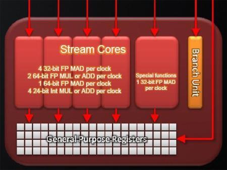 AMD Cypress VLIW 4 SLIM ALU 1 FP MAD/ADD/MUL 1 INT ADD/AND/CMP 1 24-bit INT MUL Bit számlálás, bit-mező