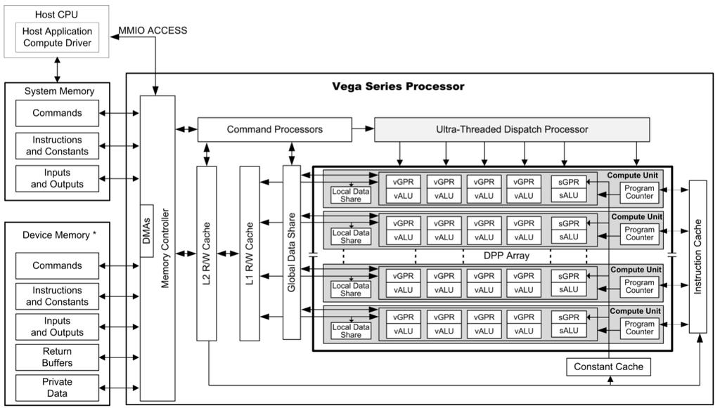 AMD VEGA (1) 4 vector ALU tömb /