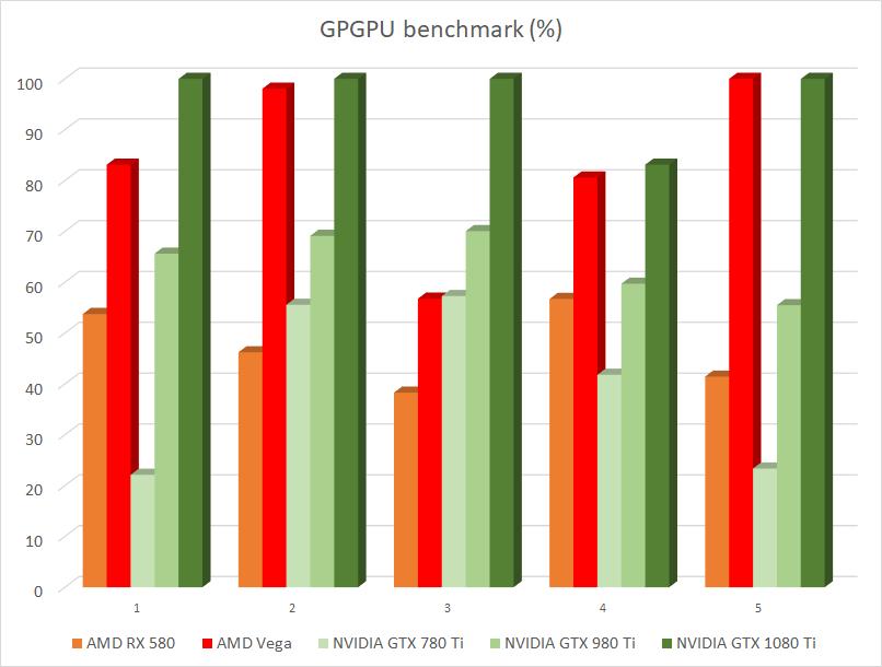 GPU-k relatív teljesítménye A GPU-k