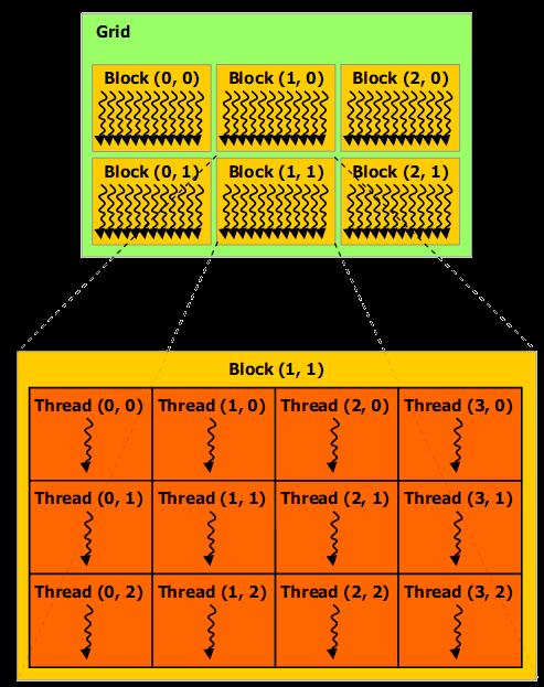 CUDA szál hierarchia Kernel: C kód, minden szál ezt futtatja Thread block: egy SM-en futó szálak csoportja legfeljebb 3D: {x,y,z} =