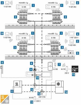 Uponor Smatrix sabáyoás Fűtés/hűtés - eőremenő víhőmérséket sabáyás automatikus fűtés/ hűtés átkapcsoássa (téi/nyári vátóseep mogatássa) 1. Uponor SmatrixWave PLUS X-165 köponti egység, 6 b 2.