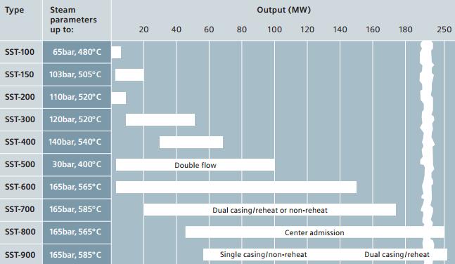 15. ábra: Siemens ipari gőzturbina katalógus kínálata [3d] A fenti katalógus alapján egyértelműen adódik, hogy az újrahevítéssel rendelkező és termodinamika paramétereknek is eleget tevő turbina