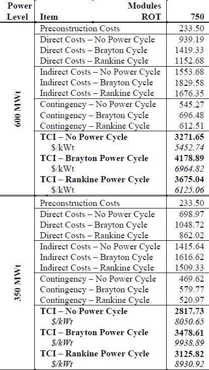 27. ábra: Atomerőmű teljes beruházási költsége [4d] A fenti táblázatból látható, hogy a 600MW teljesítményű eset és a 350Mw-os eset közt csupán 450 millió dollár beruházási költség különbözet van,