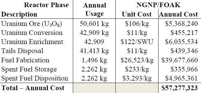 29. ábra: Éves üzemanyag költsége atomerőművek esetében [4d] A kapott eredményből könnyen kiszámítható, hogy a mi esetünkben egy blokk költsége 47,73 millió dollár (38,184 millió euro) lesz évente,