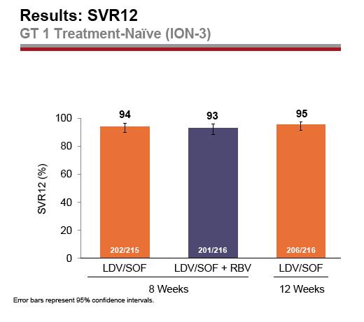 Sofosbuvir + Ledipasvir ± Ribavirin (ION-3) G1, korábban