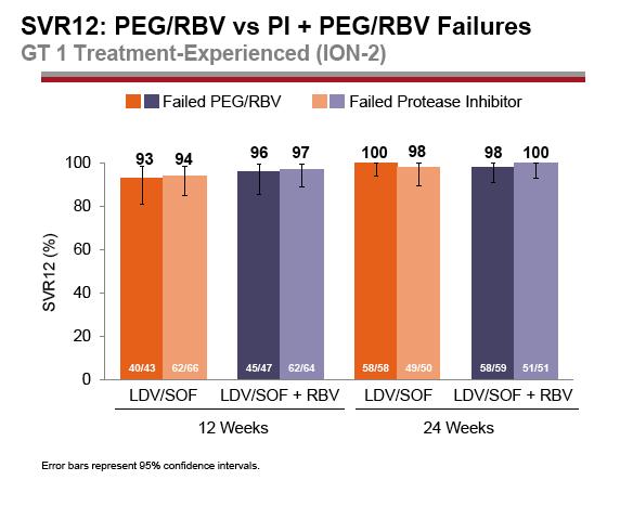 Sofosbuvir + Ledipasvir ± Ribavirin (ION-2) G1, korábban