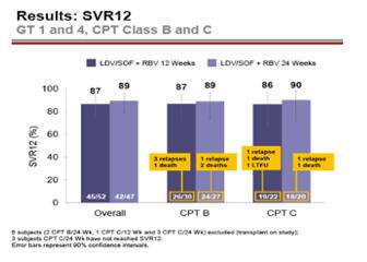 Sofosbuvir + Ledipasvir ± Ribavirin