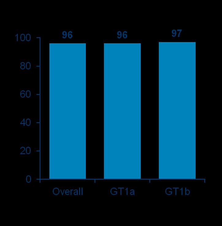 SVR12 (%) SVR12 (%) AbbVie 3D* ± Ribavirin (SAPPHIRE I-II) G1, nem cirrhosisos, korábban kezelt/nem kezelt betegek SAPPHIRE-I (naïve) SAPPHIRE-II (korábban kezelt) 100 96 95