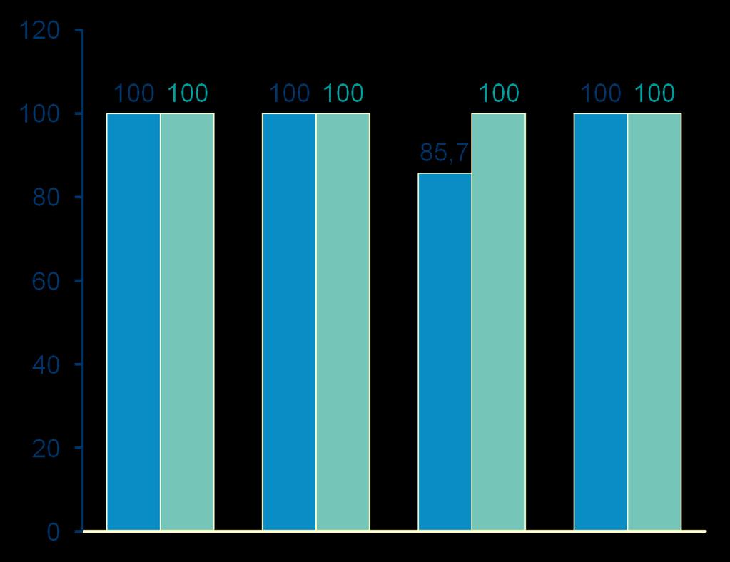 SVR12 (%) AbbVie 3D* + Ribavirin (TURQUOISE-II) G1b, cirrhosis,