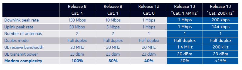 VI./2. Az LTE 450 és az M2M /TECHNOLÓGIAI KÉRDÉSEK Az M2M számára az optimális frekvenciasáv a 450-470 MHz-es sáv, az optimális LTE technológia: LTE-M és NB-LTE-M (Rel. 13).