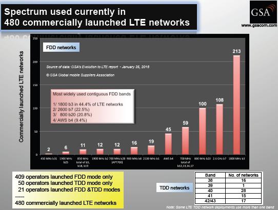 II./3. AZ LTE DIADALÚTJA/LTE RENDSZEREK FREKVENCIASÁV SZERINT A 3GPP az LTE rendszert 30 FDD és 12 TDD sávban specifikálta (TS 36.