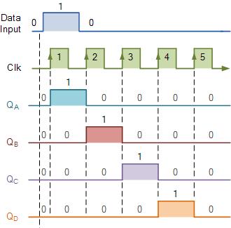 A 4 bites léptetőregiszter jelalak diagramján jól látható,