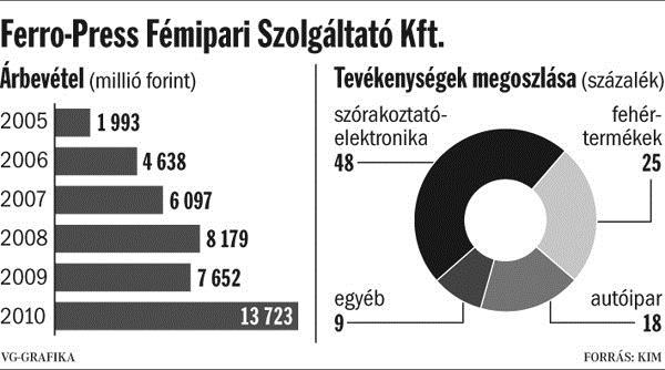borászatot is a portfóliójához kapcsolta, beruházásokkal és szervezési átalakításokkal nyereségessé tette. 195 Ferro-Press Kft.