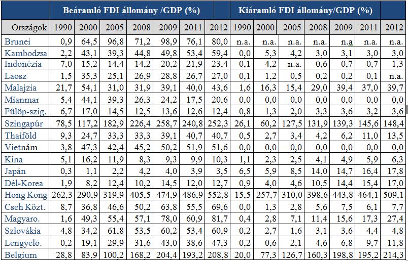 6. Melléklet GDP arányos FDI állomány kiválasztott országokban